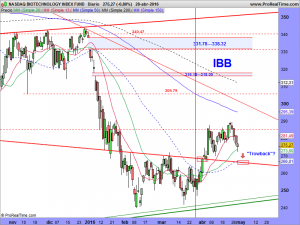 NASDAQ BIOTECHNOLOGY INDEX FUND