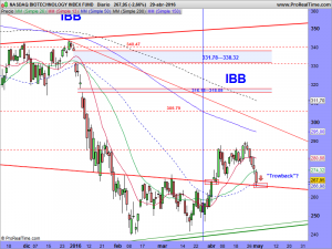 NASDAQ BIOTECHNOLOGY INDEX FUND