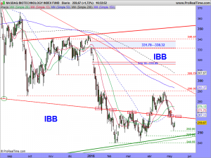 NASDAQ BIOTECHNOLOGY INDEX FUND