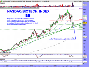 NASDAQ BIOTECHNOLOGY INDEX FUND