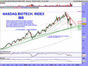 NASDAQ BIOTECHNOLOGY INDEX FUND