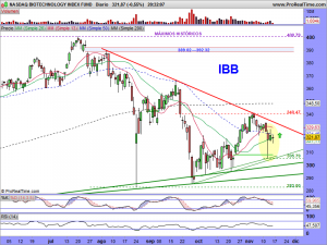 NASDAQ BIOTECHNOLOGY INDEX FUND