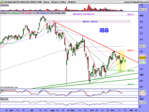 NASDAQ BIOTECHNOLOGY INDEX FUND