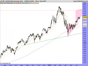 NASDAQ Biotechnology Index