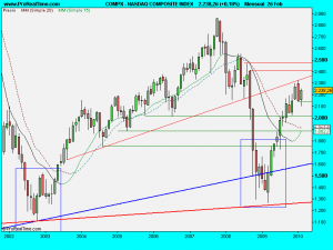 NASDAQ COMPOSITE INDEX