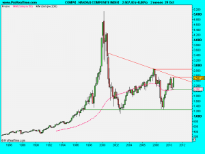 NASDAQ COMPOSITE INDEX