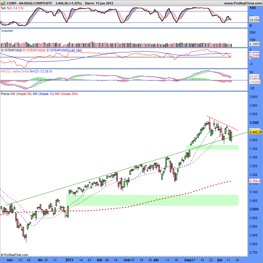 NASDAQ COMPOSITE