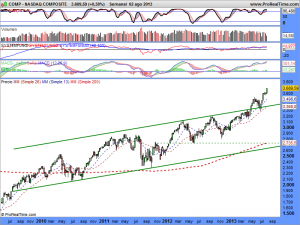 NASDAQ COMPOSITE