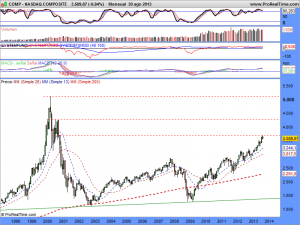 NASDAQ COMPOSITE