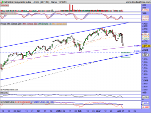 NASDAQ Composite Index