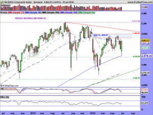 NASDAQ Composite Index.SEMANAL