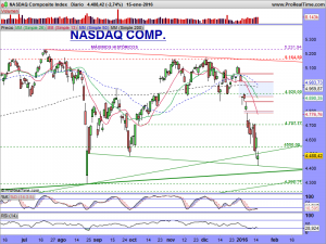 NASDAQ Composite Index.diario