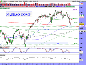 NASDAQ Composite Index.diario