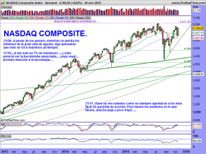 NASDAQ Composite Index.semanal