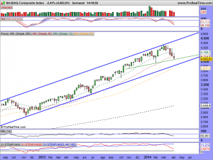 NASDAQ Composite Index