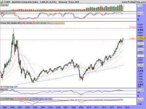 NASDAQ Composite Index