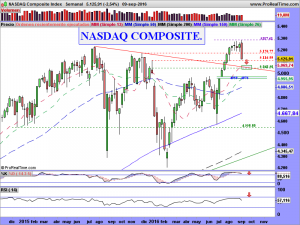 NASDAQ Composite Index