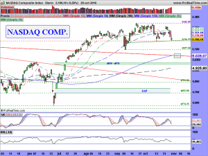 NASDAQ Composite Index