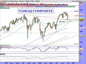 NASDAQ Composite Index