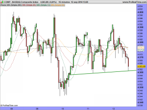 NASDAQ Composite Index