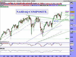 NASDAQ Composite Index