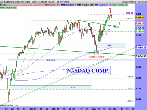 NASDAQ Composite Index