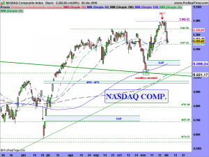 NASDAQ Composite Index