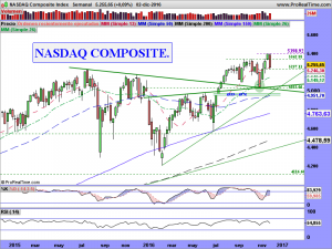 NASDAQ Composite Index