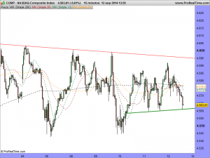 NASDAQ Composite Index