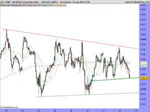 NASDAQ Composite Index