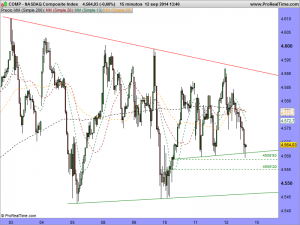 NASDAQ Composite Index