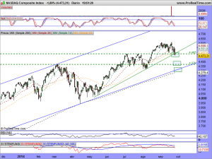 NASDAQ Composite Index