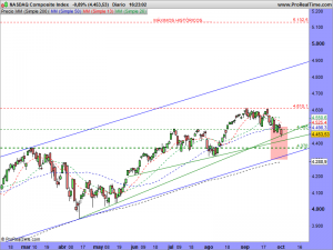 NASDAQ Composite Index