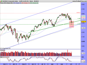 NASDAQ Composite Index