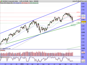 NASDAQ Composite Index