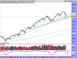 NASDAQ Composite Index