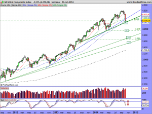 NASDAQ Composite Index