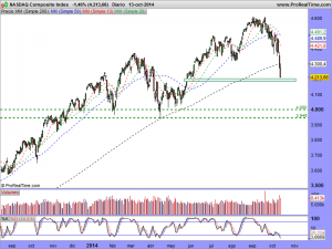 NASDAQ Composite Index