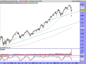 NASDAQ Composite Index