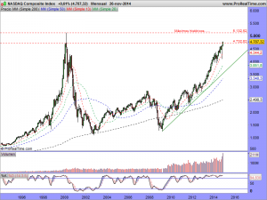 NASDAQ Composite Index