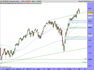 NASDAQ Composite Index