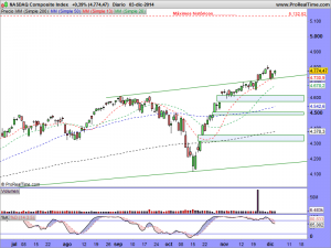 NASDAQ Composite Index