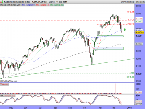 NASDAQ Composite Index