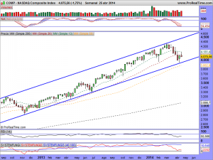 NASDAQ Composite Index