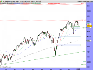 NASDAQ Composite Index