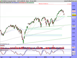 NASDAQ Composite Index