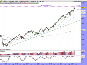 NASDAQ Composite Index