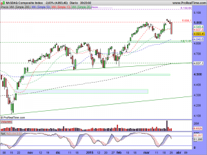 NASDAQ Composite Index