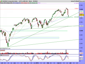 NASDAQ Composite Index