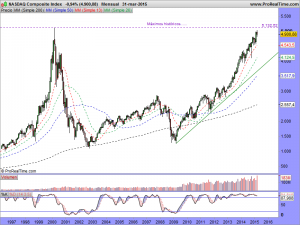 NASDAQ Composite Index